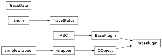 Inheritance diagram of stoner_measurement.plugins.trace.base.TraceData, stoner_measurement.plugins.trace.base.TracePlugin, stoner_measurement.plugins.trace.base.TraceStatus