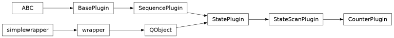 Inheritance diagram of stoner_measurement.plugins.state_scan.counter.CounterPlugin, stoner_measurement.plugins.state_scan.base.StateScanPlugin