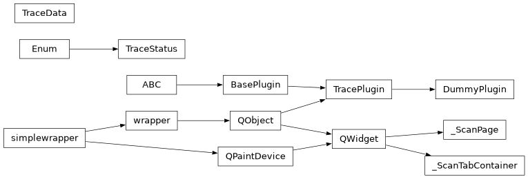 Inheritance diagram of stoner_measurement.plugins.trace.dummy.DummyPlugin, stoner_measurement.plugins.trace.base.TraceData, stoner_measurement.plugins.trace.base.TracePlugin, stoner_measurement.plugins.trace.base.TraceStatus, stoner_measurement.plugins.trace.base._ScanPage, stoner_measurement.plugins.trace.base._ScanTabContainer