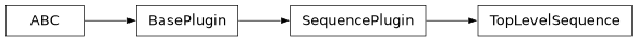 Inheritance diagram of stoner_measurement.plugins.sequence.base.SequencePlugin, stoner_measurement.plugins.sequence.base.TopLevelSequence